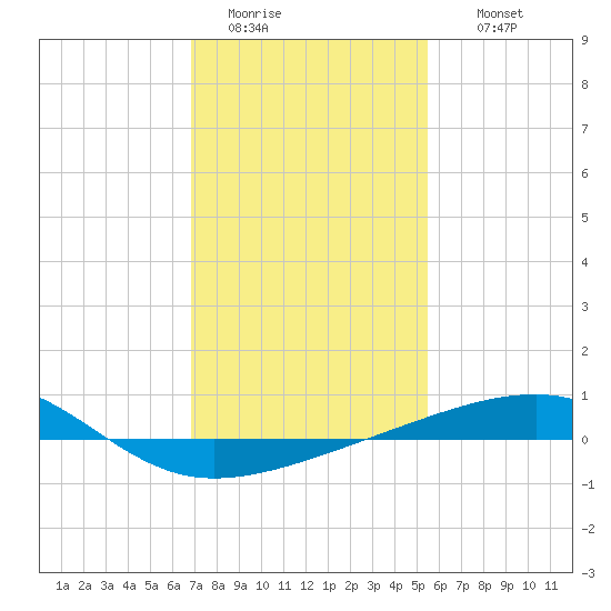 Empire Jetty tide chart for Monday, January 23, 2023