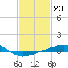 Empire Jetty tide chart for Monday, January 23, 2023