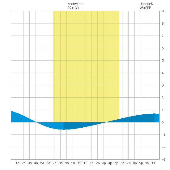 Empire Jetty tide chart for Tuesday, January 24, 2023