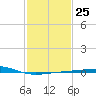 Empire Jetty tide chart for Wednesday, January 25, 2023