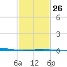 Empire Jetty tide chart for Thursday, January 26, 2023