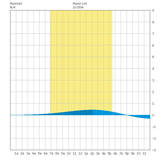 Empire Jetty tide chart for Friday, January 27, 2023