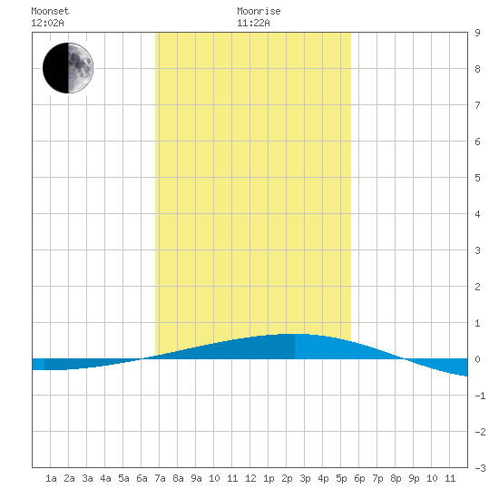 Empire Jetty tide chart for Saturday, January 28, 2023