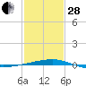 Empire Jetty tide chart for Saturday, January 28, 2023