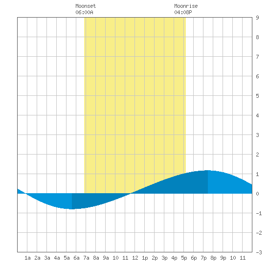 Empire Jetty tide chart for Thursday, January 5, 2023