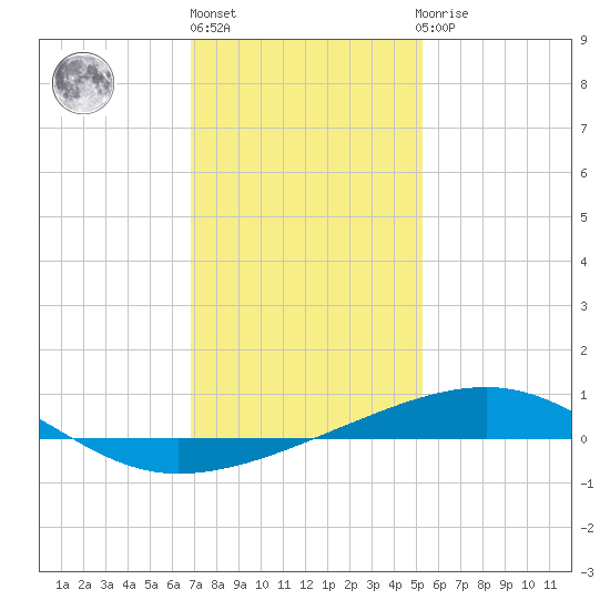 Empire Jetty tide chart for Friday, January 6, 2023