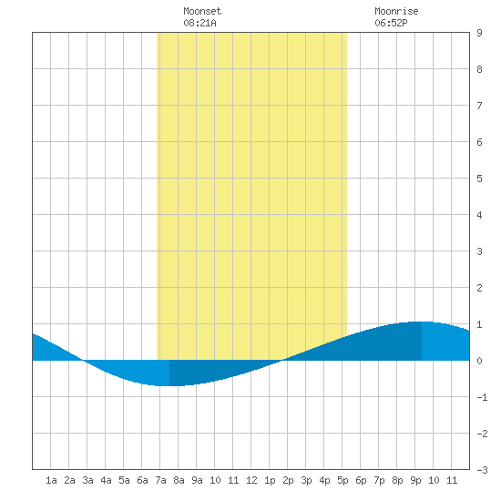 Empire Jetty tide chart for Sunday, January 8, 2023