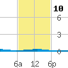 Empire Jetty tide chart for Friday, February 10, 2023