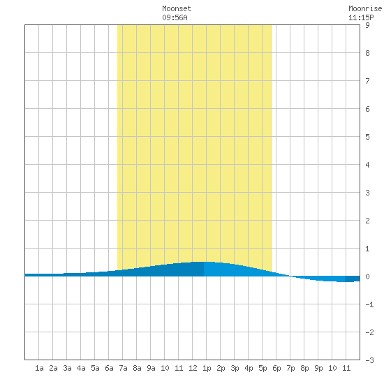 Empire Jetty tide chart for Saturday, February 11, 2023