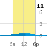 Empire Jetty tide chart for Saturday, February 11, 2023