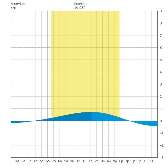 Empire Jetty tide chart for Sunday, February 12, 2023