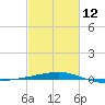 Empire Jetty tide chart for Sunday, February 12, 2023