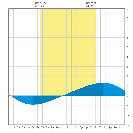 Empire Jetty tide chart for Saturday, February 18, 2023
