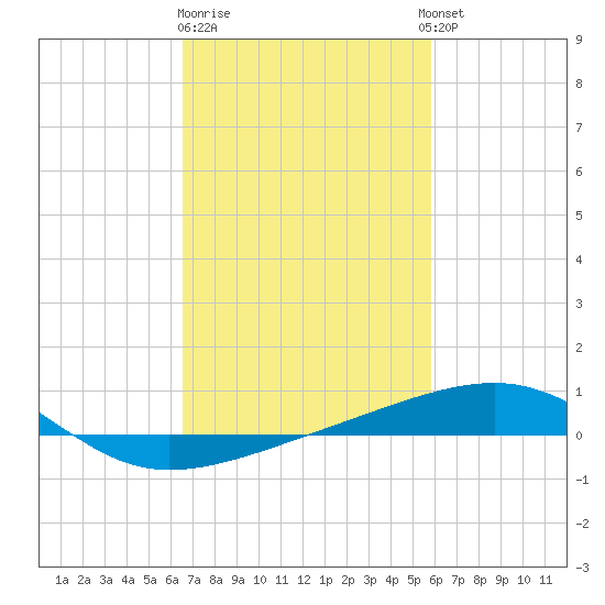 Empire Jetty tide chart for Sunday, February 19, 2023