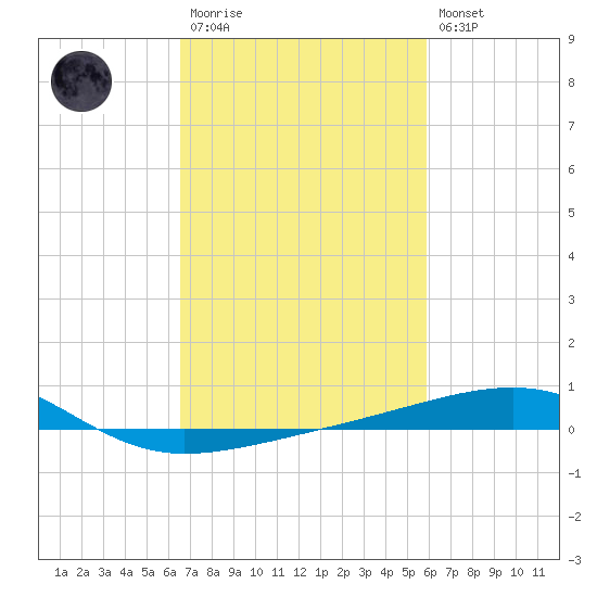 Empire Jetty tide chart for Monday, February 20, 2023