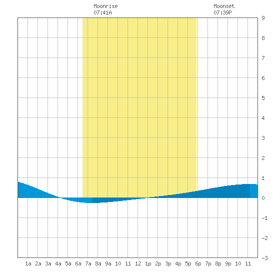 Empire Jetty tide chart for Tuesday, February 21, 2023