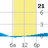 Empire Jetty tide chart for Tuesday, February 21, 2023