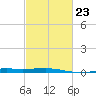 Empire Jetty tide chart for Thursday, February 23, 2023