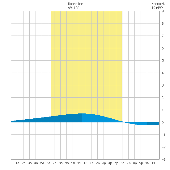 Empire Jetty tide chart for Friday, February 24, 2023