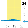 Empire Jetty tide chart for Friday, February 24, 2023