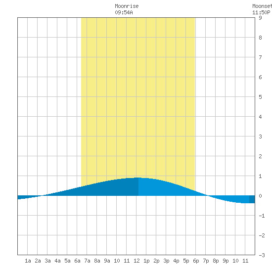 Empire Jetty tide chart for Saturday, February 25, 2023