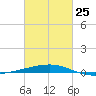 Empire Jetty tide chart for Saturday, February 25, 2023