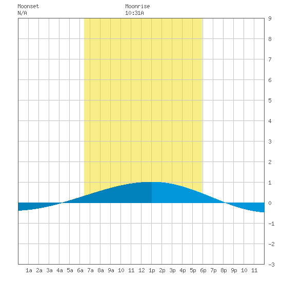 Empire Jetty tide chart for Sunday, February 26, 2023
