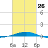 Empire Jetty tide chart for Sunday, February 26, 2023