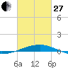 Empire Jetty tide chart for Monday, February 27, 2023
