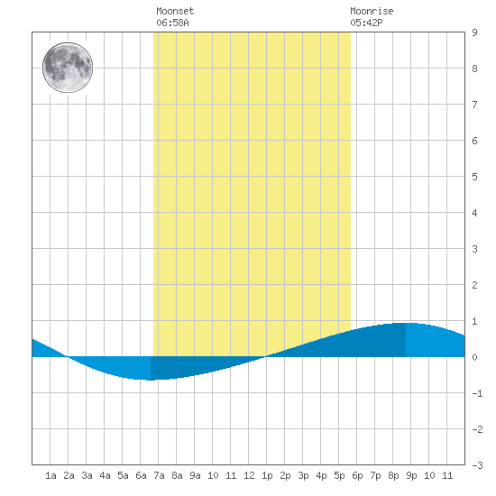 Empire Jetty tide chart for Sunday, February 5, 2023