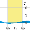 Empire Jetty tide chart for Tuesday, February 7, 2023