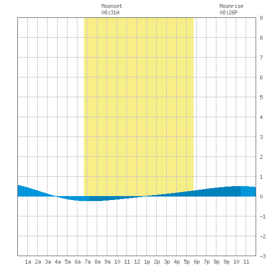 Empire Jetty tide chart for Wednesday, February 8, 2023