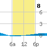 Empire Jetty tide chart for Wednesday, February 8, 2023