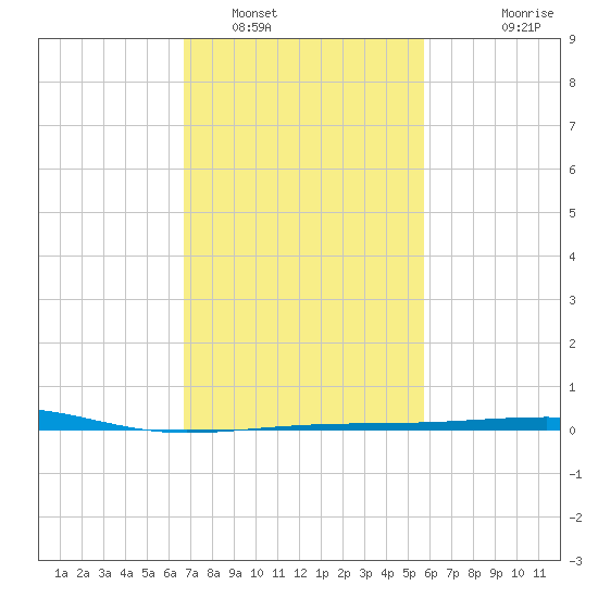 Empire Jetty tide chart for Thursday, February 9, 2023