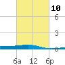 Empire Jetty tide chart for Friday, March 10, 2023