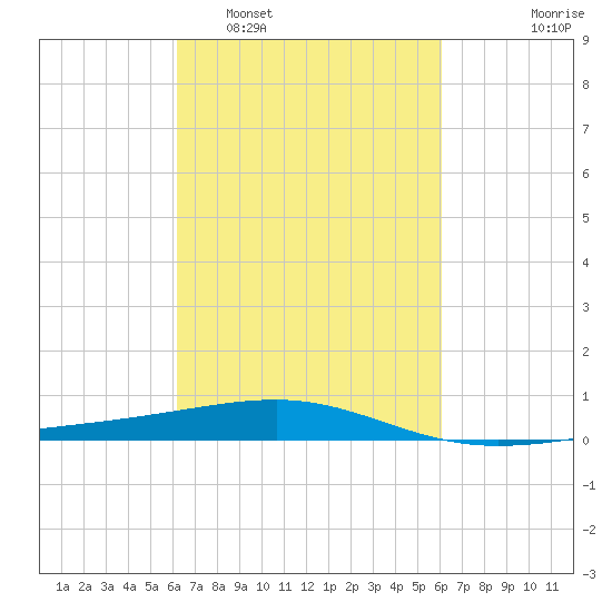 Empire Jetty tide chart for Saturday, March 11, 2023