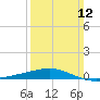 Empire Jetty tide chart for Sunday, March 12, 2023