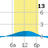 Empire Jetty tide chart for Monday, March 13, 2023