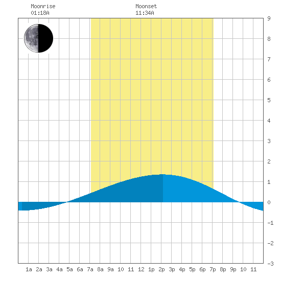 Empire Jetty tide chart for Tuesday, March 14, 2023