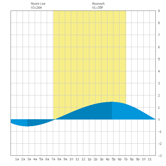Empire Jetty tide chart for Thursday, March 16, 2023