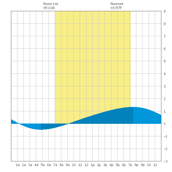 Empire Jetty tide chart for Saturday, March 18, 2023