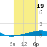 Empire Jetty tide chart for Sunday, March 19, 2023