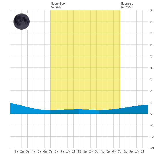 Empire Jetty tide chart for Tuesday, March 21, 2023