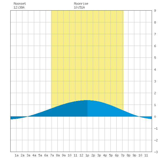 Empire Jetty tide chart for Monday, March 27, 2023