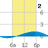 Empire Jetty tide chart for Thursday, March 2, 2023