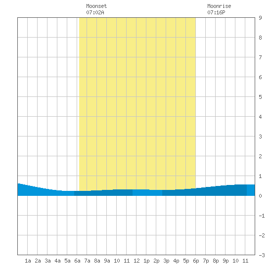 Empire Jetty tide chart for Wednesday, March 8, 2023