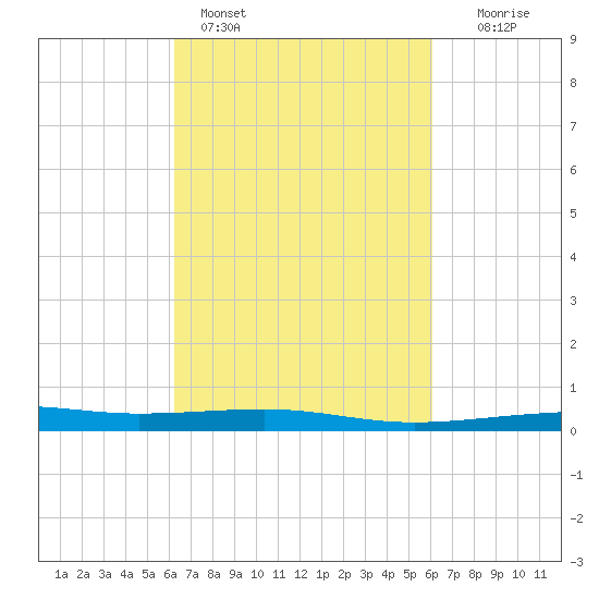 Empire Jetty tide chart for Thursday, March 9, 2023