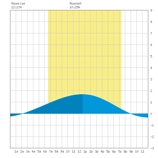 Empire Jetty tide chart for Tuesday, April 11, 2023
