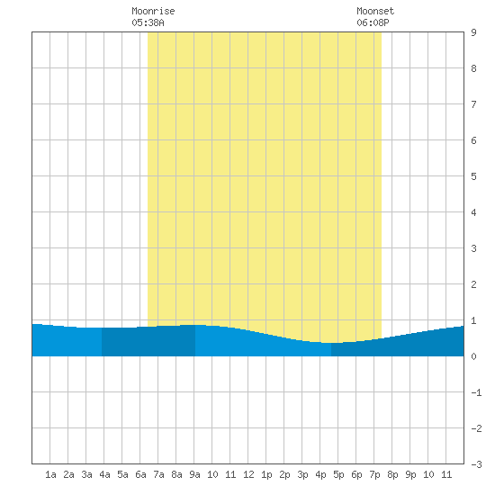 Empire Jetty tide chart for Tuesday, April 18, 2023