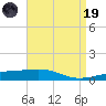 Empire Jetty tide chart for Wednesday, April 19, 2023